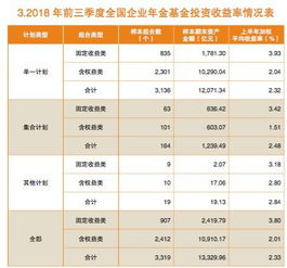 1.4萬億企業年金三季度平均收益2.34%，管理人自嘲遵循“認慫策略”避險