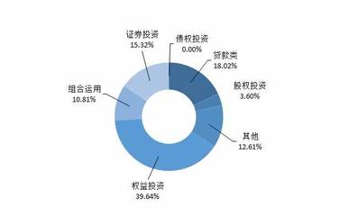 房地產信托市場觀察 發行數量溫和增長，股權投資類產品收益率達9.6%