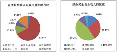 2017年中國股權投資機構調研報告（下） 項目退出回報樂觀，醫療行業收益居首，受托管理資產規模再創新高